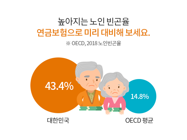 높아지는 노인 빈곤율 연금보험으로 미리 대비해보세요. ※ OECD, 2018 노인빈곤율, 대한민국 43.4%, OECD평균 14.8%