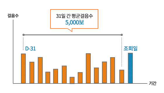 조회일 기준 직전 31일 간 평균 걸음수가 5,000보 이상을 설명하는 그래프