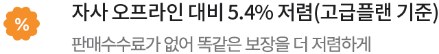 자사 오프라인 대비 5.4% 저렴(고급플랜 기준) 판매수수료가 없어 똑같은 보장을 더 저렴하게